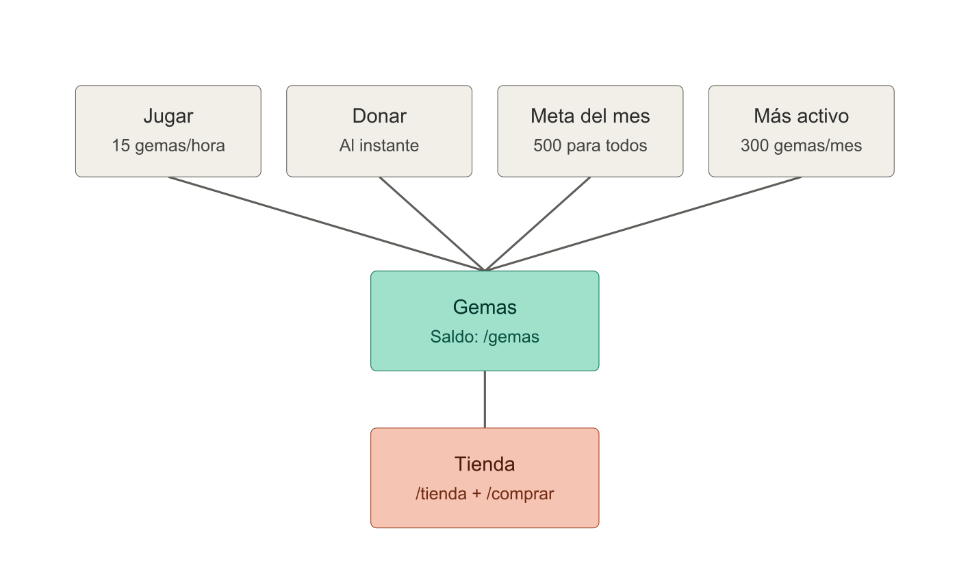 Ciclo de las gemas: jugar, donar, meta comunitaria o actividad en Discord dan gemas, que se gastan en la tienda