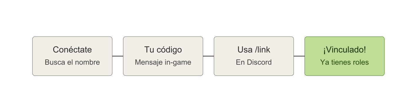 Pasos para vincular tu cuenta: conéctate, recibe tu código, usa /link en Discord, ya estás vinculado